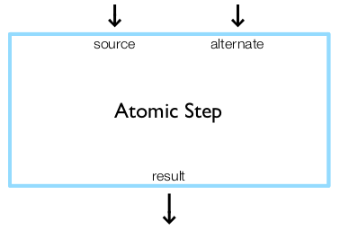 An atomic step with two inputs and one output