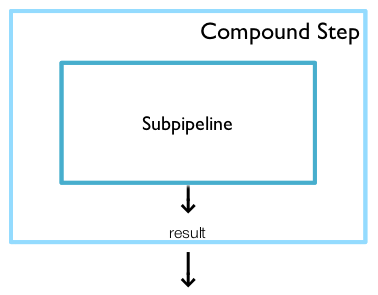 A compound step with two inputs and one output