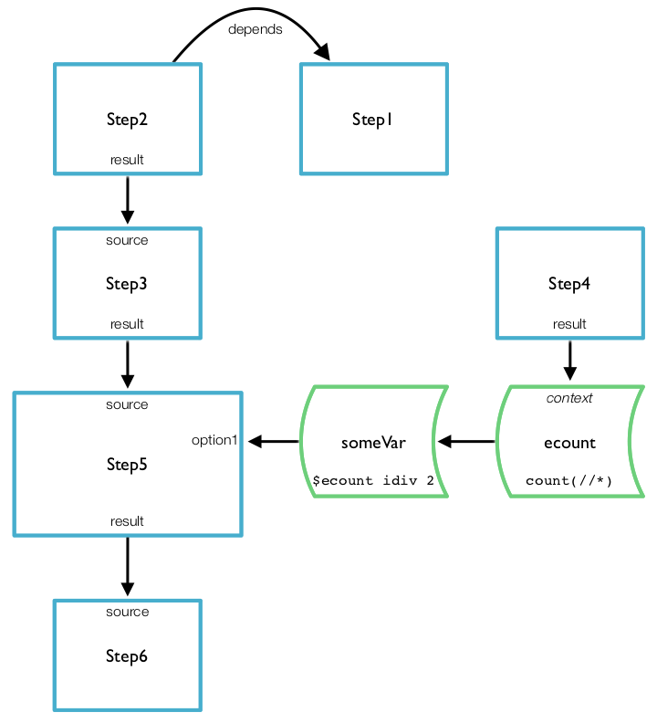 Dependencies between steps, variables, and options