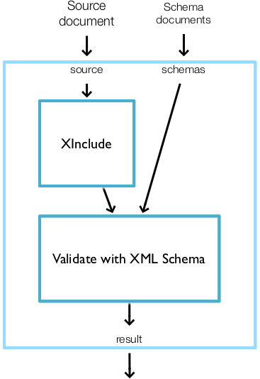 A simple, linear XInclude/Validate pipeline